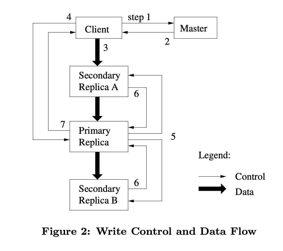 Write Flow and Data flow